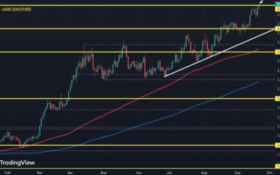 Gold tops $2,600 as the bulls seek out the next leg higher