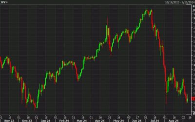 Goldman Sachs: Cautious on tactical USD/JPY shorts near-term