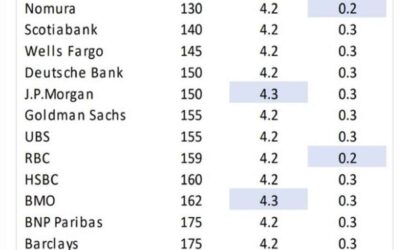 Goldman Sachs on what its gonna take from NFP for a 50bp interest rate cut from the FOMC