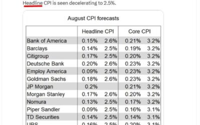 Here’s what 14 investment bank analysts are forecasting for US CPI headline and core rates