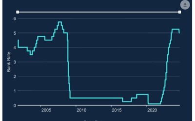 Here’s why the Bank of England is expected to cut interest rates by only 10bp!