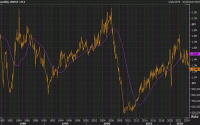 Housing starts data will illustrate why the Fed needs to cut rates