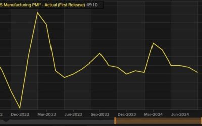 ICYMI – China’s official August manufacturing PMI fell to its lowest since February