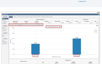 It’s a near coin flip (not quite though) between a 25bp and 50bp Fed interest rate cut