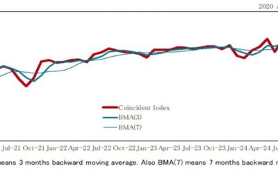 Japan July leading indicator index 109.5 vs 108.6 prior