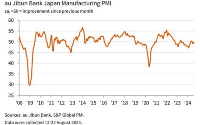 Jibun Bank Japan manufacturing purchasing managers index 49.8 in August (vs. 49.1 prior)