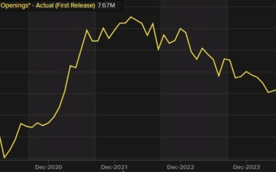 JOLTs job openings 7.673M vs 8.100M estimate