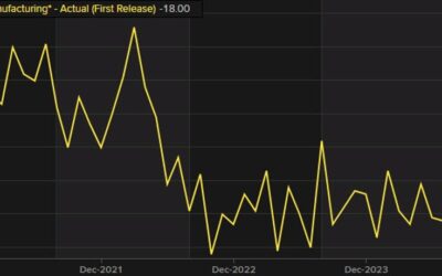 Kansas City Fed manufacturing index for September -18 versus +6 last month