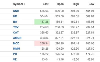 Major US stock indices are lower led by the Dow and S&P