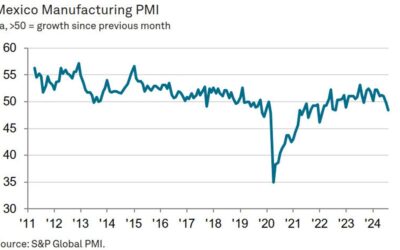 Mexico manufacturing PMI drops to two-year low