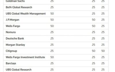 Most analysts expect a 25bp interest rate cut from the Federal Reserve today