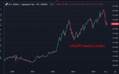 MUFG expects USD/JPY to fall to 141.00 by Q4