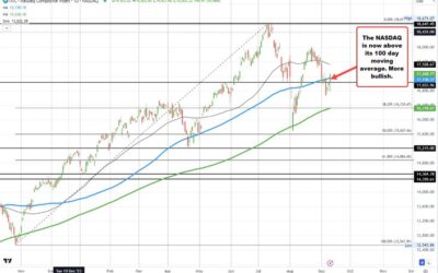 NASDAQ index back above its 100 day moving average