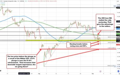 NASDAQ index leads the way to the downside