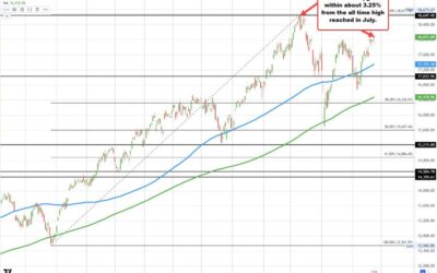 NASDAQ index moves to new session highs