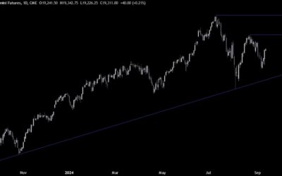 Nasdaq Technical Analysis – Incredible rally after the US CPI report