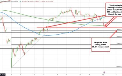 Nasdaq trades above and below the 200 hour MA and tests a gap area from August