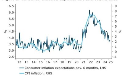 New Zealand consumer confidence improved to 95.1 in September (prior 92.2)