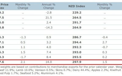 New Zealand data – ANZ Commodity Price Index, August 2024: +2.1% m/m (prior -1.7%)