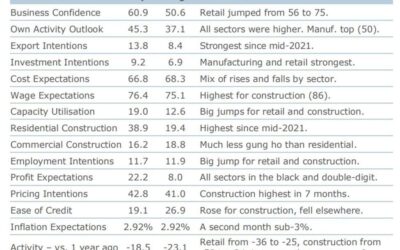 New Zealand September business confidence 60.9 (prior 50.6)