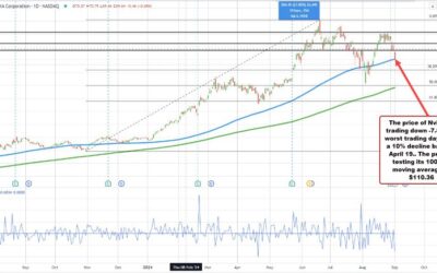 Nvidia testing/breaking its 100 day moving average. Microsoft also testing a key MA level