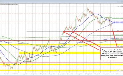 NZDUSD bounces near retracement support target.Buyers lean against the 38.2% on first test