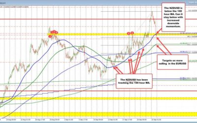 NZDUSD cracks below the 100 hour MA. Sellers making a play