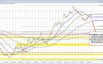 NZDUSD falls to the 100 bar MA on the 4-hour chart