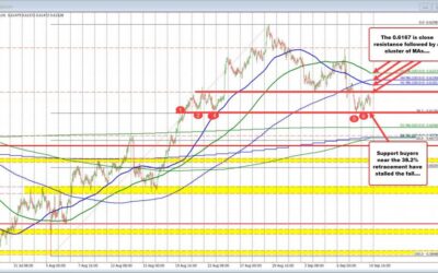 NZDUSD rebounds after testing 38.2% retracement and finding support buyers