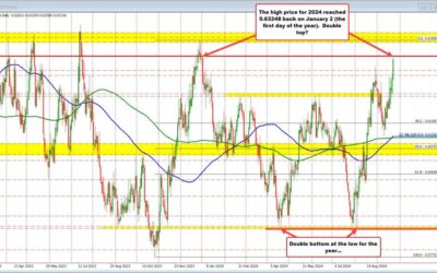 NZDUSD rises up to test its 2024 high price with the dollar selling trend.