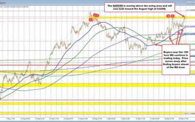 NZDUSD runs higher after dip to the 100 hour MA found buyers.