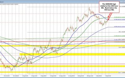 NZDUSD stalls the rally today at the 200 hour MA