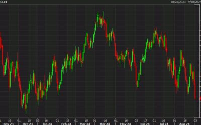 Oil falls to the lowest since January, nears $70.