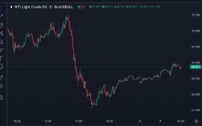 Oil prices up since opening for the week – potential hurricane getting narrative love