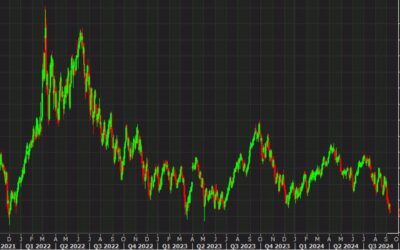 Oil smoked in a 4% decline. On track for the lowest close since 2021