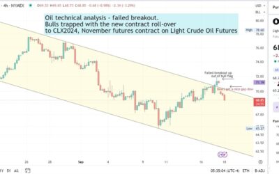 Oil technical analysis after Hezbollah pagers blew up