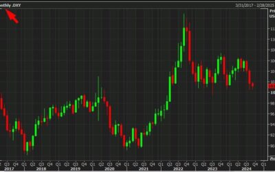 PIMCO sees US dollar volatility ahead after the Fed begins cutting