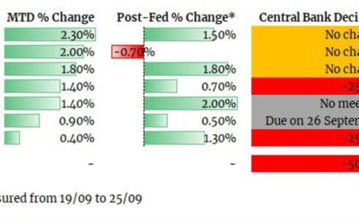 Post-Fed struggles see the dollar as the laggard in September trading