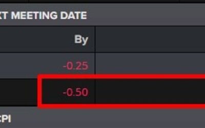 Pricing for a 50bp FOMC rate cut has firmed in just a few hours, 41% now