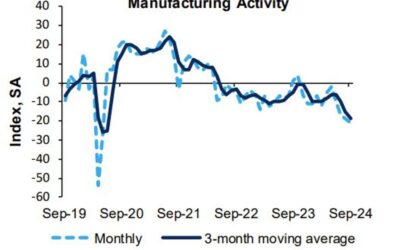 Richmond Fed Composite index for September -21 vs. -13 estimate