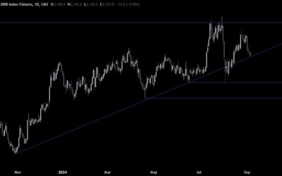 Russell 2000 Technical Analysis – Growth fears weigh on small cap stocks