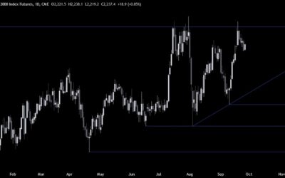 Russell 2000 Technical Analysis – Key level to break before the all-time high