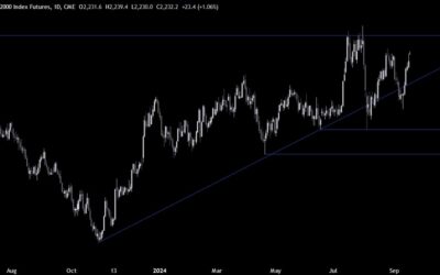 Russell 2000 Technical Analysis – The Fed is cutting rates into resilient growth