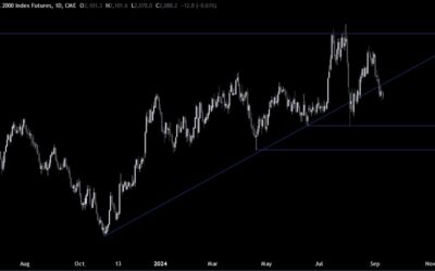 Russell 2000 Technical Analysis – The market has become sensitive to soft data