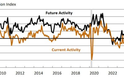 September Philly Fed +1.7 vs -1.0 expected