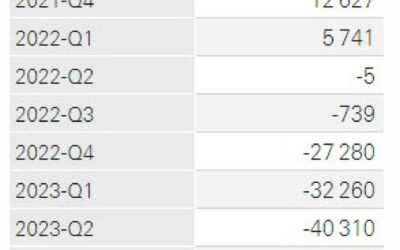 SNB data shows Swiss central bank was hardly active in FX markets in Q2