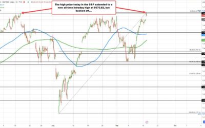 S&P backs off after trading to a new all time high