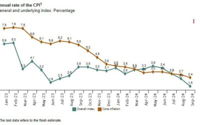 Spain September preliminary CPI +1.5% vs +1.9% y/y expected