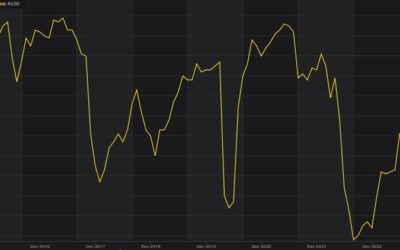 Swedish Housing Prices 47% vs 43% prior