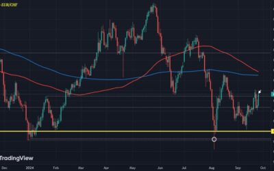 Swiss franc eases in European trading, SNB eyed tomorrow